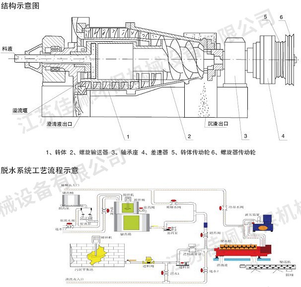 臥式螺旋卸料沉降離心機 臥式螺旋卸料沉降離心機
